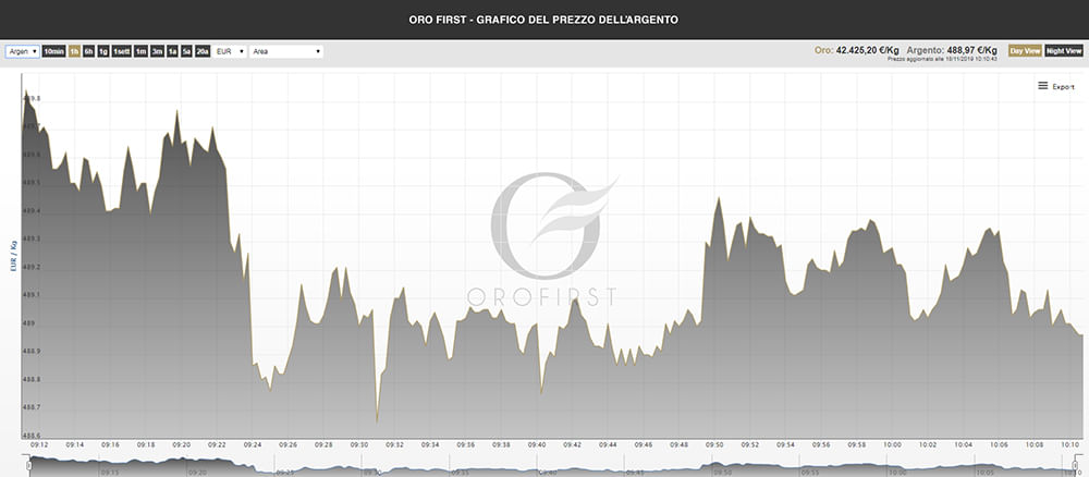 quotazione argento in tempo reale
