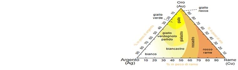 tipi di oro esistenti